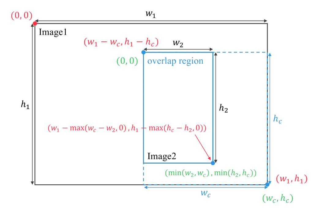 Explore a open source python image stitcher for smooth image generation. Learn the Python implementation to efficiently merge images and boost your projects!